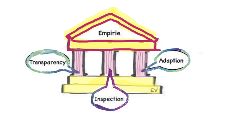 Empirie Transparency Adaption Inspection